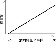 古い仮説